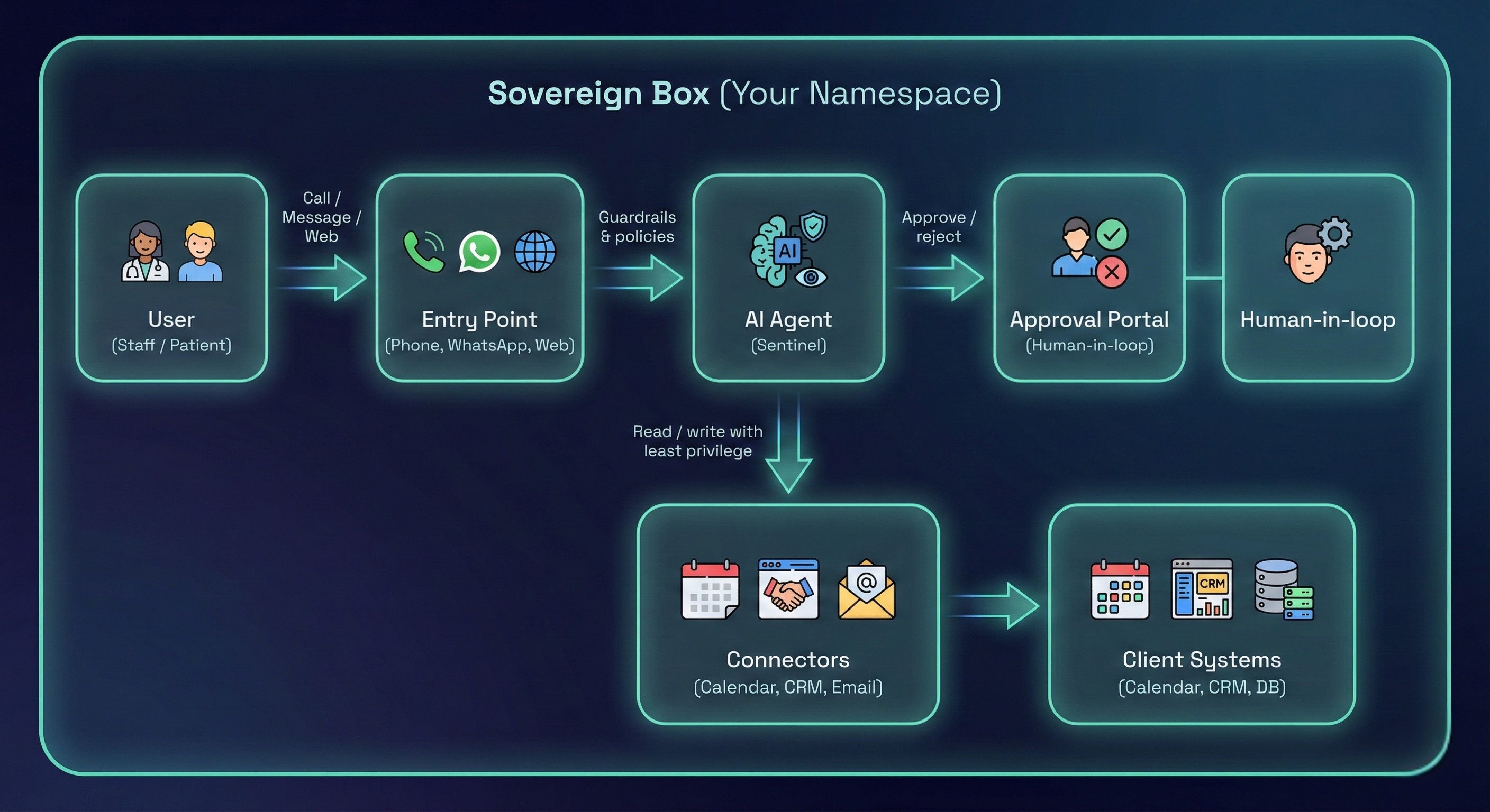Flow from staff or patients to entry point, AI agent, approvals portal, and client systems inside your Sovereign Box namespace.