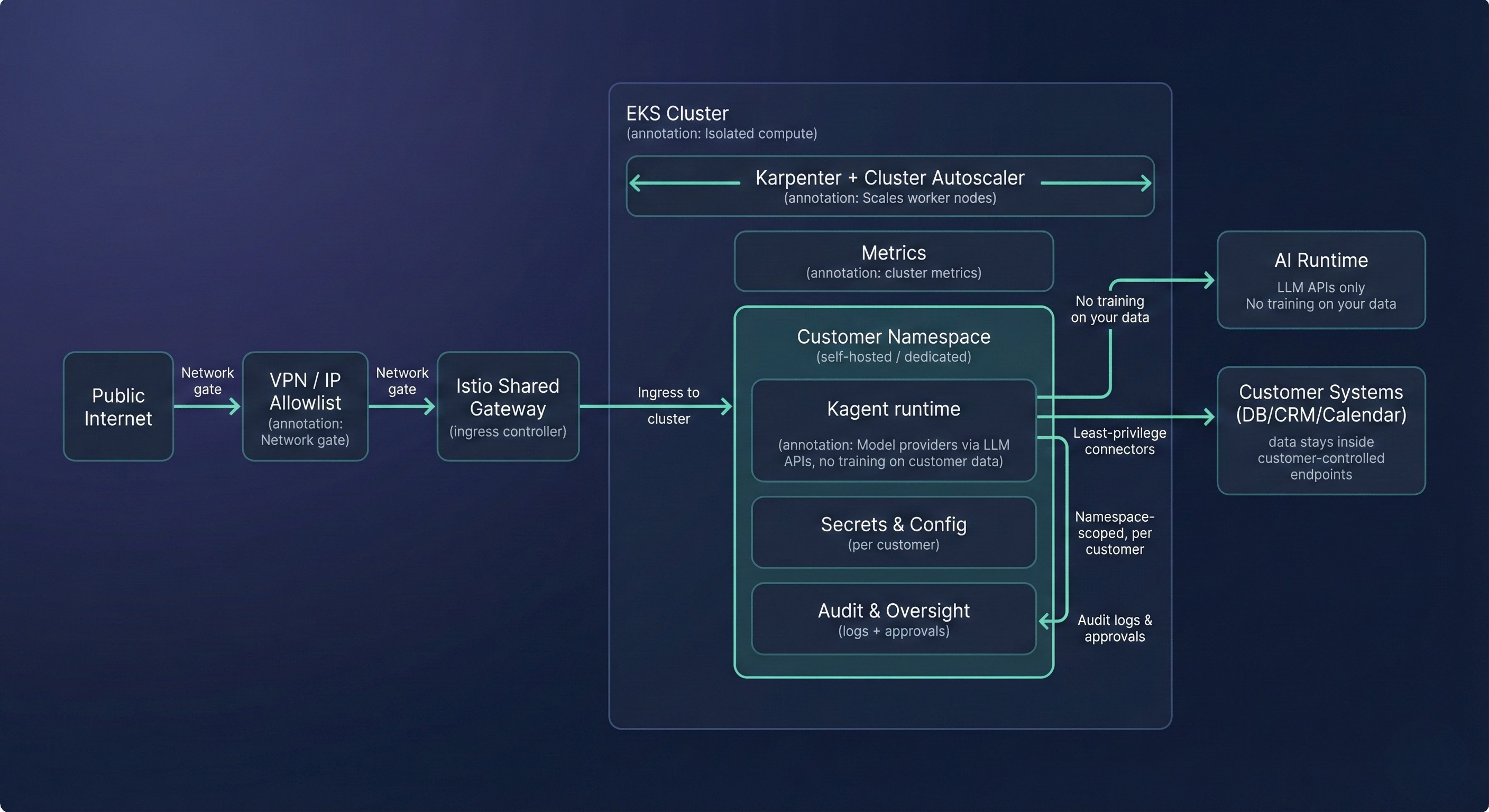 Security flow showing VPN/IP allowlists into an isolated Sovereign Box namespace with separate secrets, AI runtime using OpenAI APIs, and audit oversight.